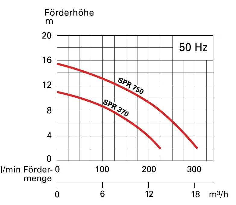 SPR 370 W Restwasserpumpe – flachabsaugende Tauchmotorpumpe